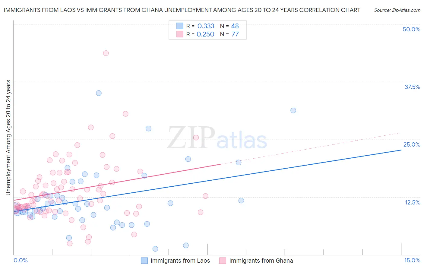 Immigrants from Laos vs Immigrants from Ghana Unemployment Among Ages 20 to 24 years