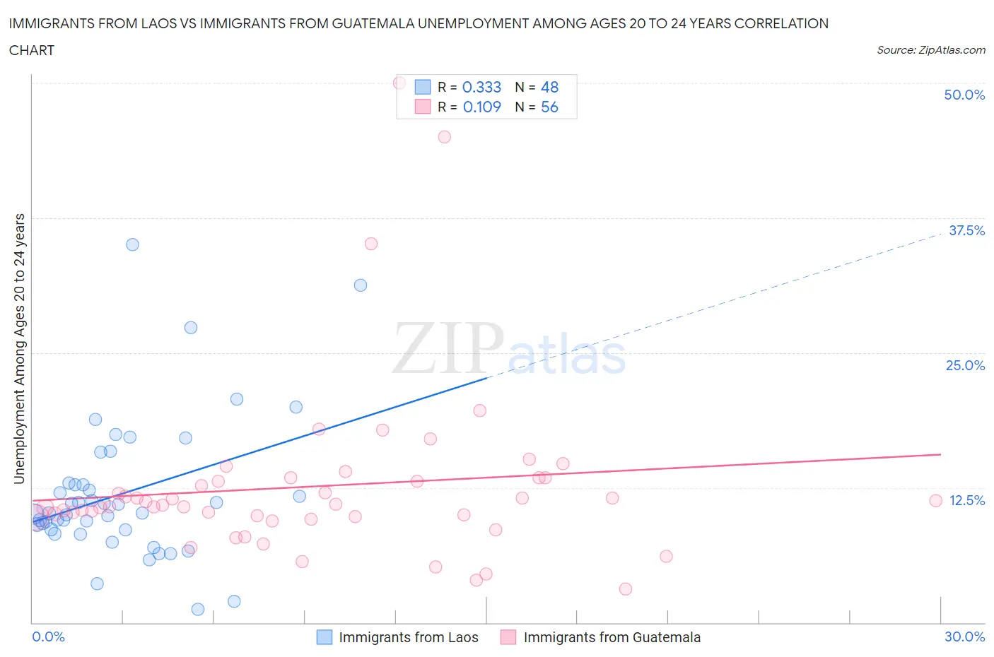 Immigrants from Laos vs Immigrants from Guatemala Unemployment Among Ages 20 to 24 years