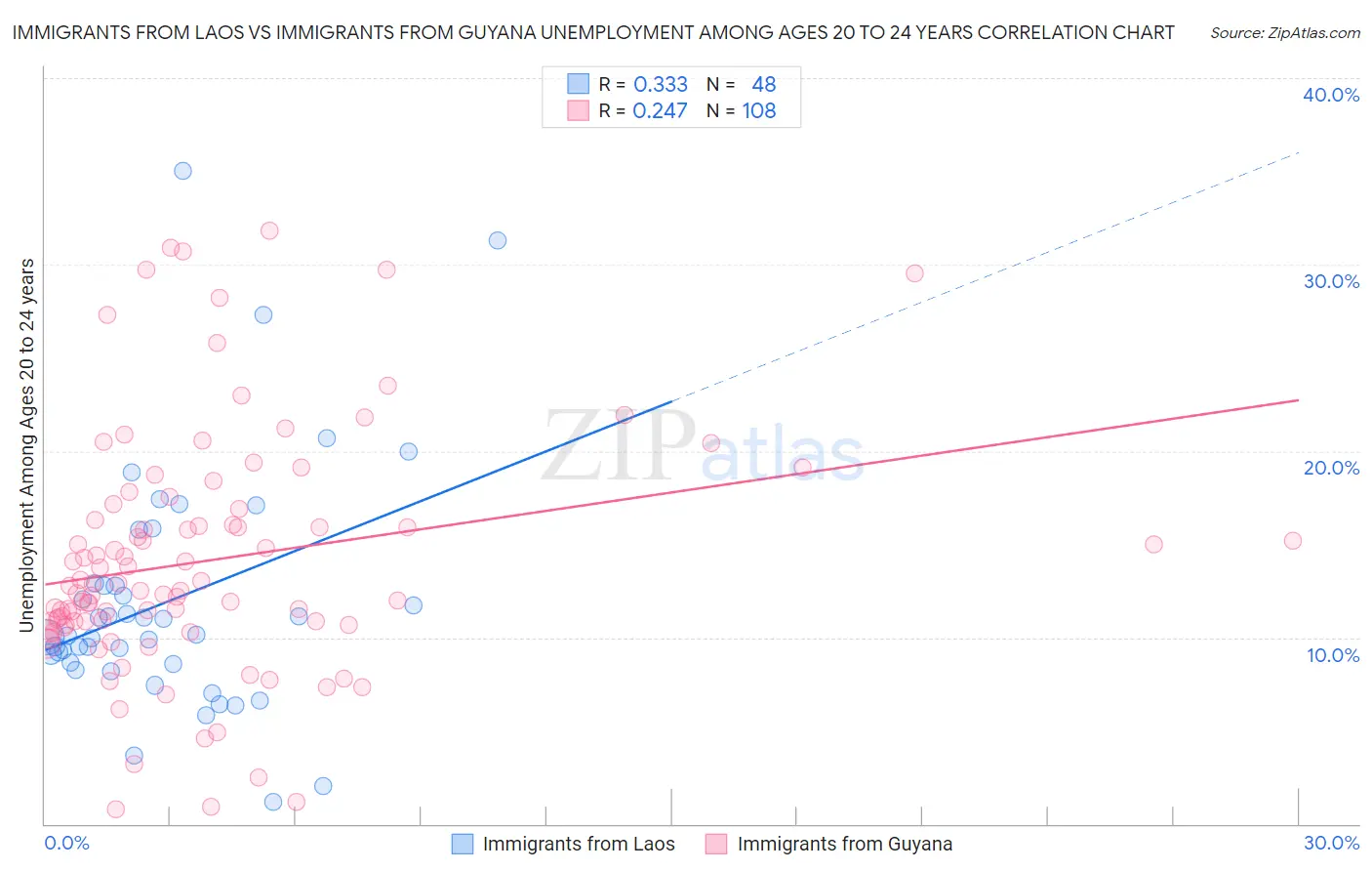 Immigrants from Laos vs Immigrants from Guyana Unemployment Among Ages 20 to 24 years