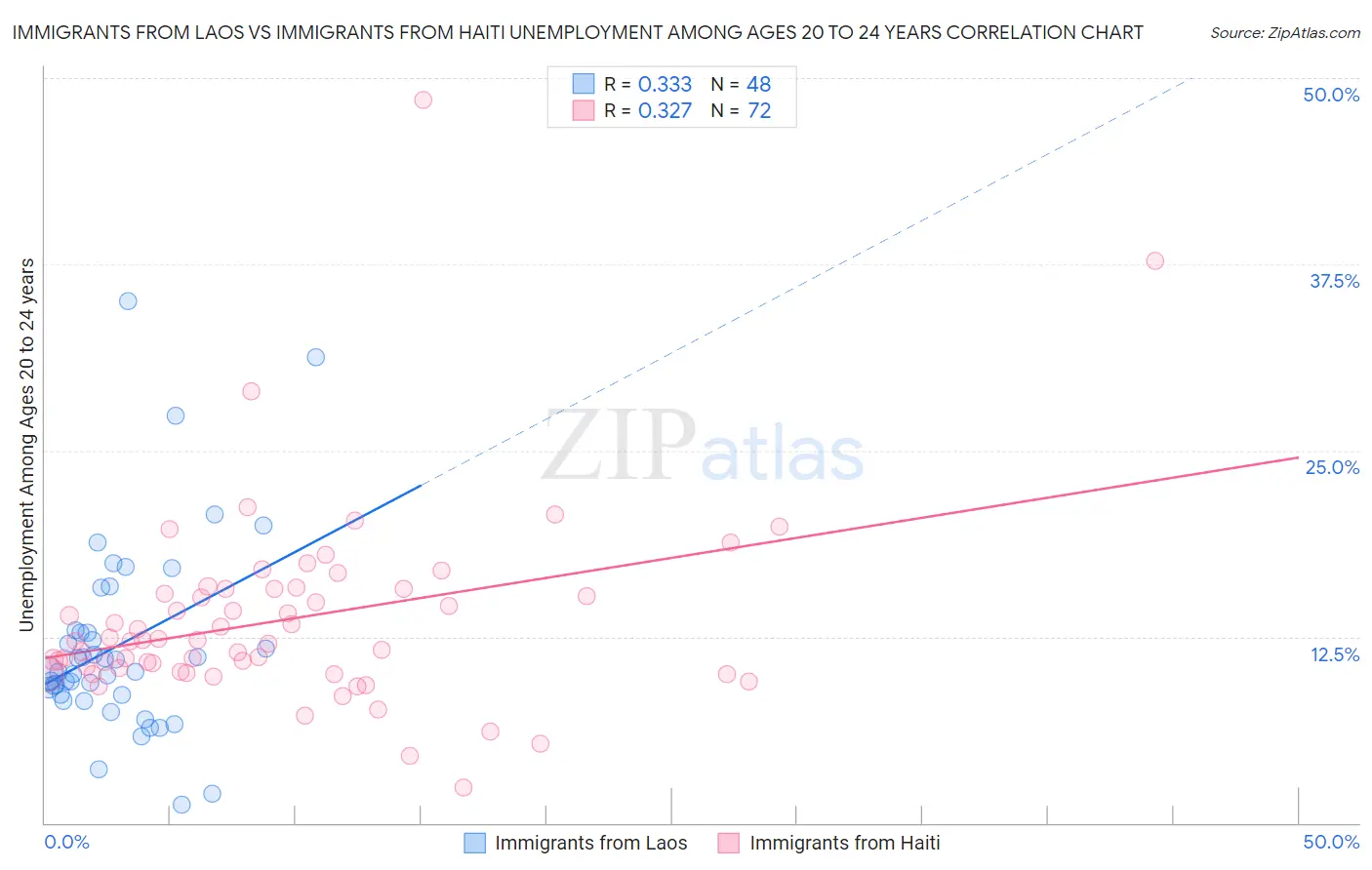 Immigrants from Laos vs Immigrants from Haiti Unemployment Among Ages 20 to 24 years