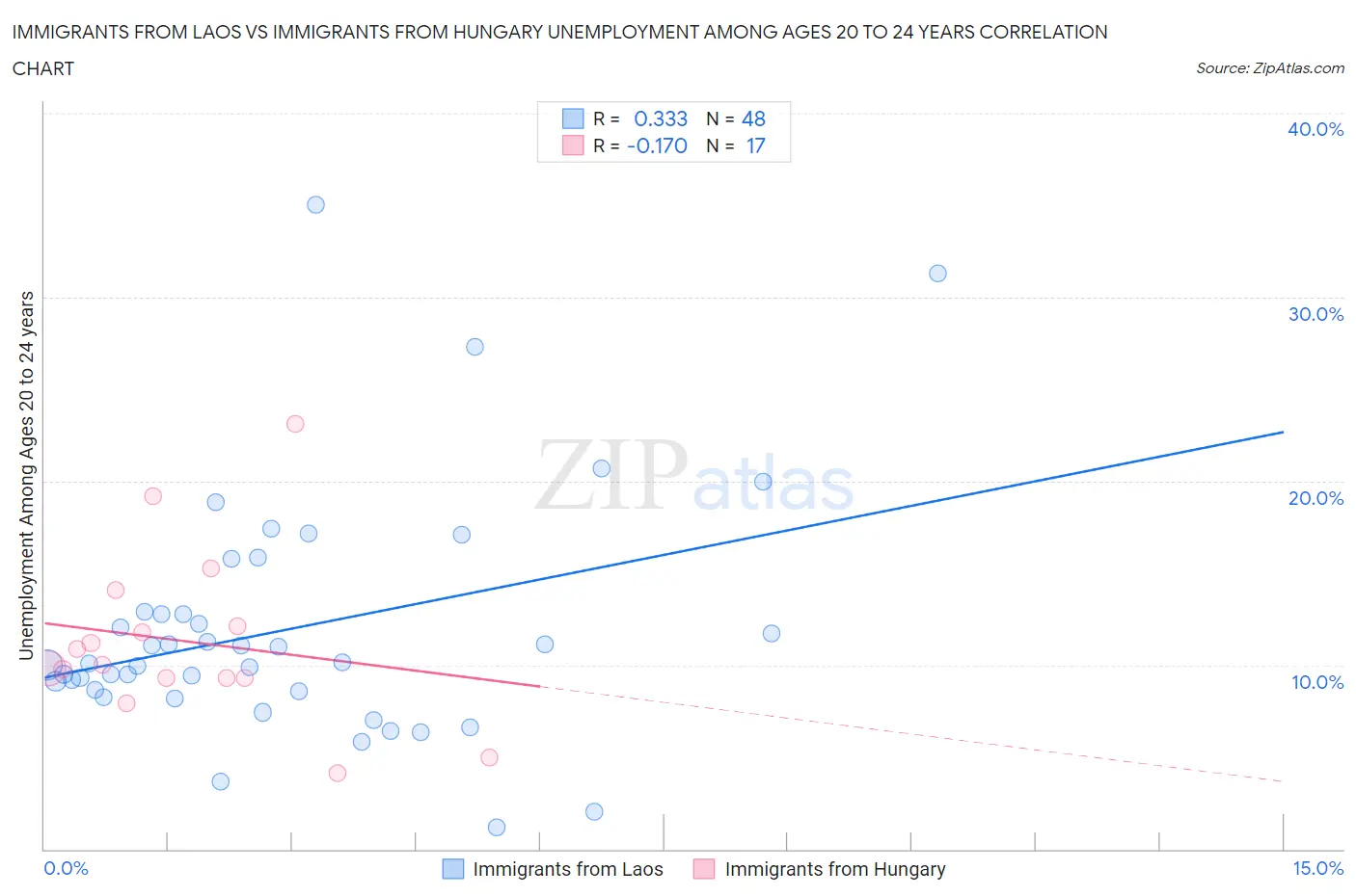 Immigrants from Laos vs Immigrants from Hungary Unemployment Among Ages 20 to 24 years