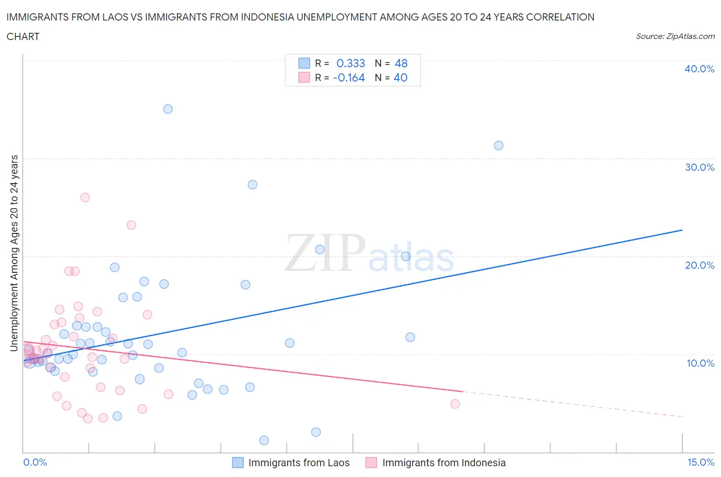 Immigrants from Laos vs Immigrants from Indonesia Unemployment Among Ages 20 to 24 years