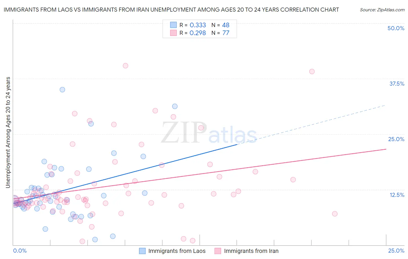 Immigrants from Laos vs Immigrants from Iran Unemployment Among Ages 20 to 24 years