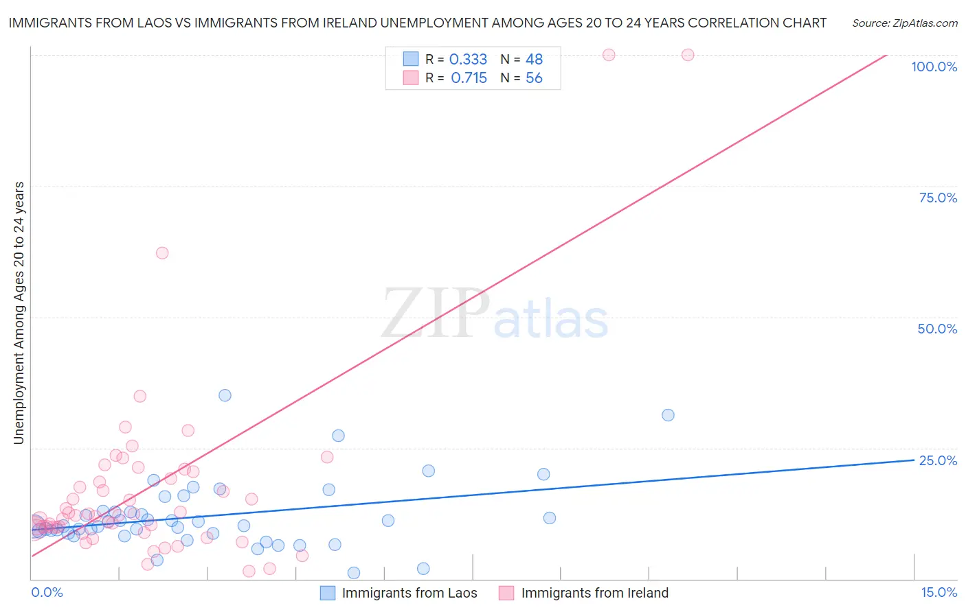 Immigrants from Laos vs Immigrants from Ireland Unemployment Among Ages 20 to 24 years