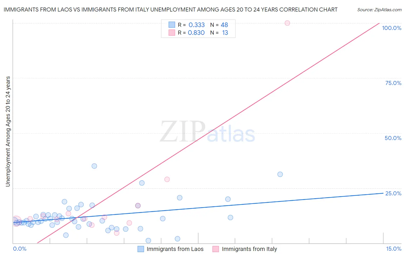 Immigrants from Laos vs Immigrants from Italy Unemployment Among Ages 20 to 24 years