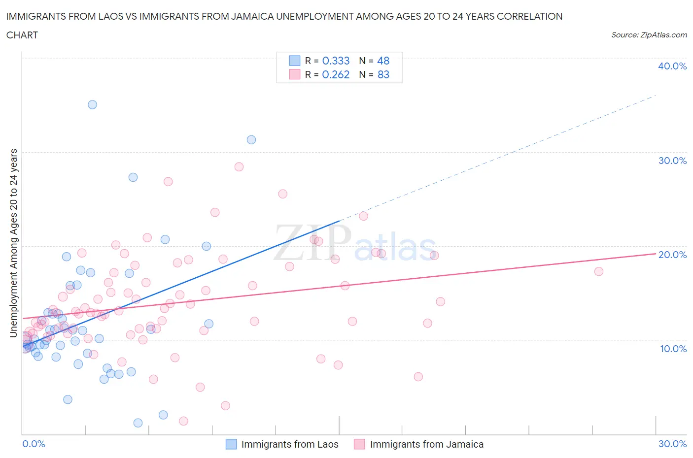 Immigrants from Laos vs Immigrants from Jamaica Unemployment Among Ages 20 to 24 years