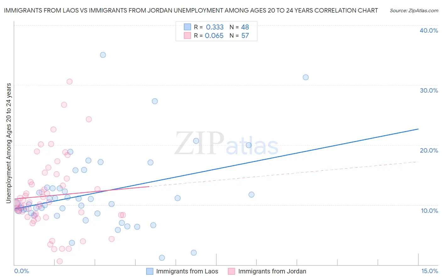 Immigrants from Laos vs Immigrants from Jordan Unemployment Among Ages 20 to 24 years