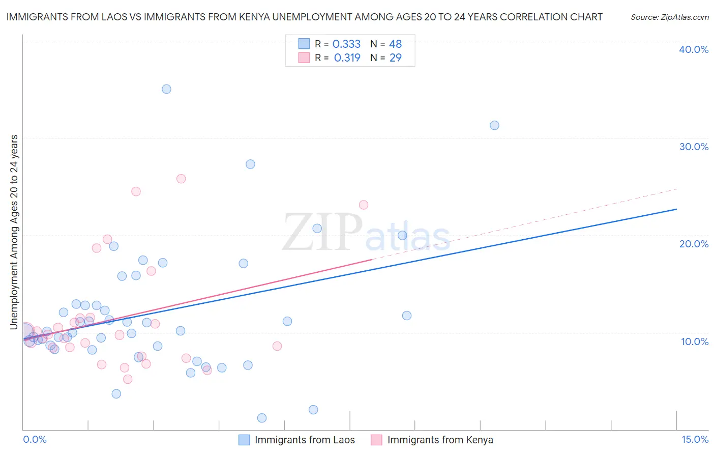 Immigrants from Laos vs Immigrants from Kenya Unemployment Among Ages 20 to 24 years