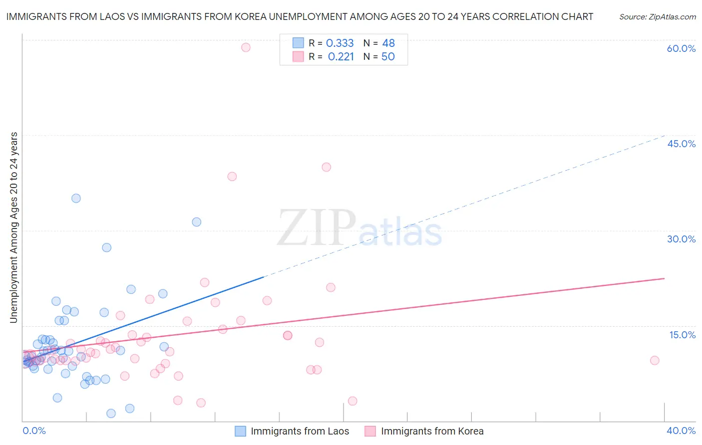 Immigrants from Laos vs Immigrants from Korea Unemployment Among Ages 20 to 24 years