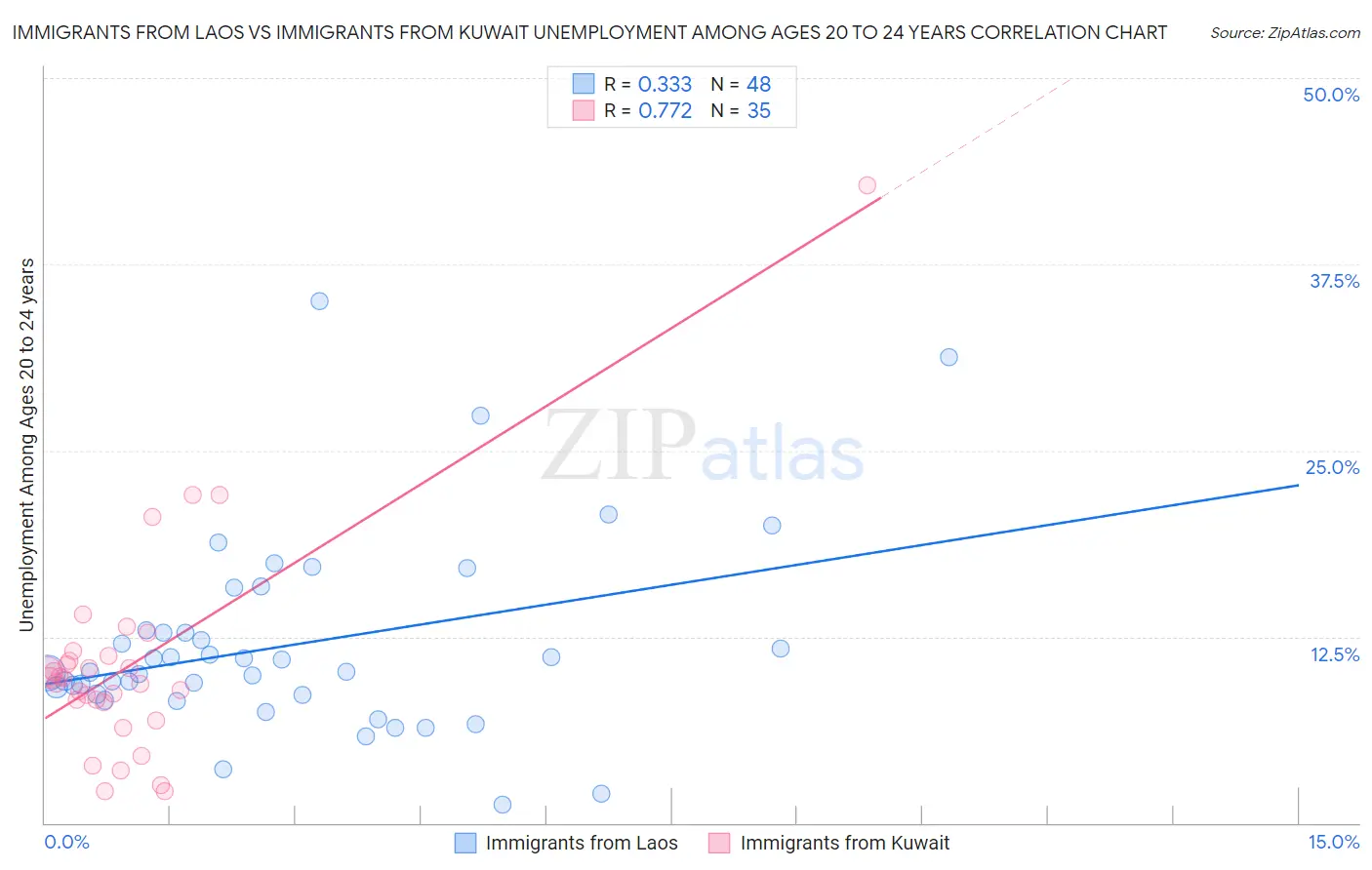 Immigrants from Laos vs Immigrants from Kuwait Unemployment Among Ages 20 to 24 years