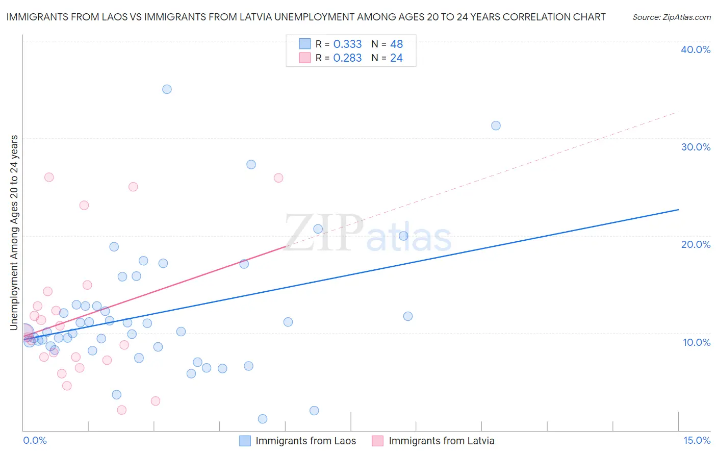 Immigrants from Laos vs Immigrants from Latvia Unemployment Among Ages 20 to 24 years