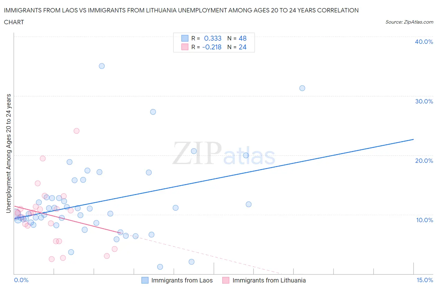 Immigrants from Laos vs Immigrants from Lithuania Unemployment Among Ages 20 to 24 years