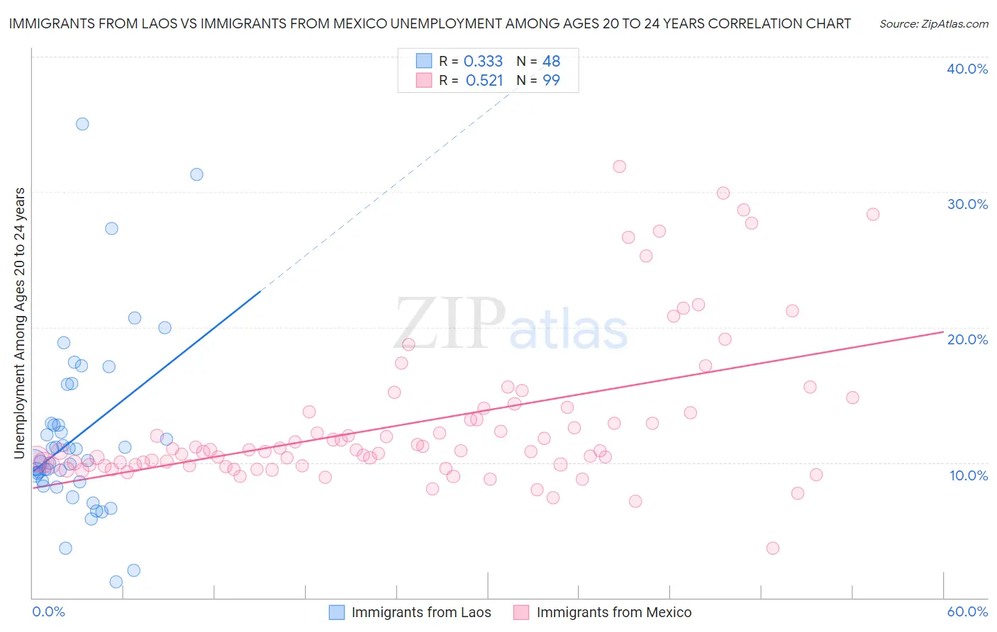 Immigrants from Laos vs Immigrants from Mexico Unemployment Among Ages 20 to 24 years