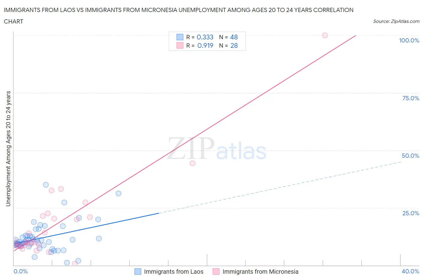 Immigrants from Laos vs Immigrants from Micronesia Unemployment Among Ages 20 to 24 years