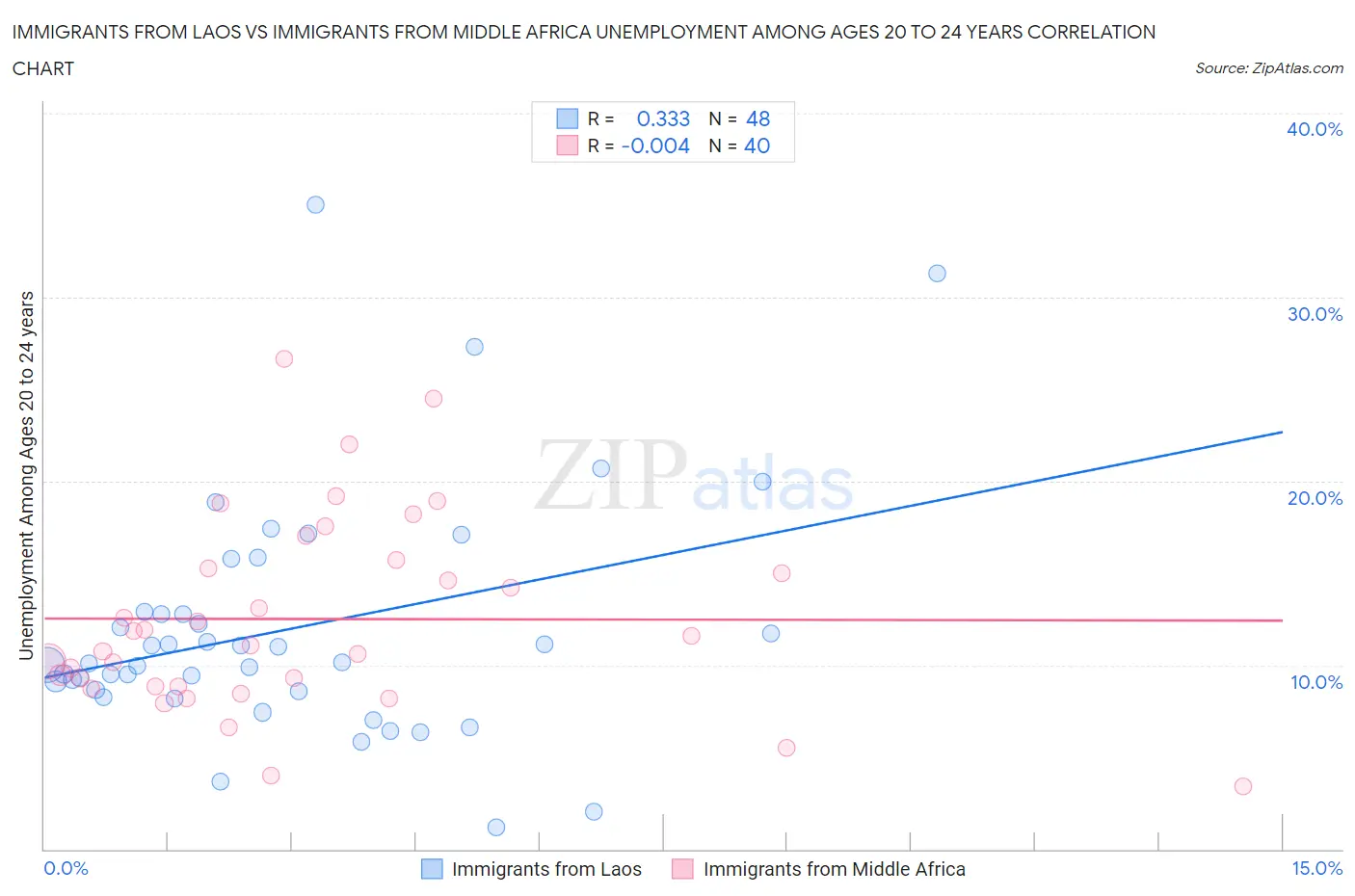 Immigrants from Laos vs Immigrants from Middle Africa Unemployment Among Ages 20 to 24 years