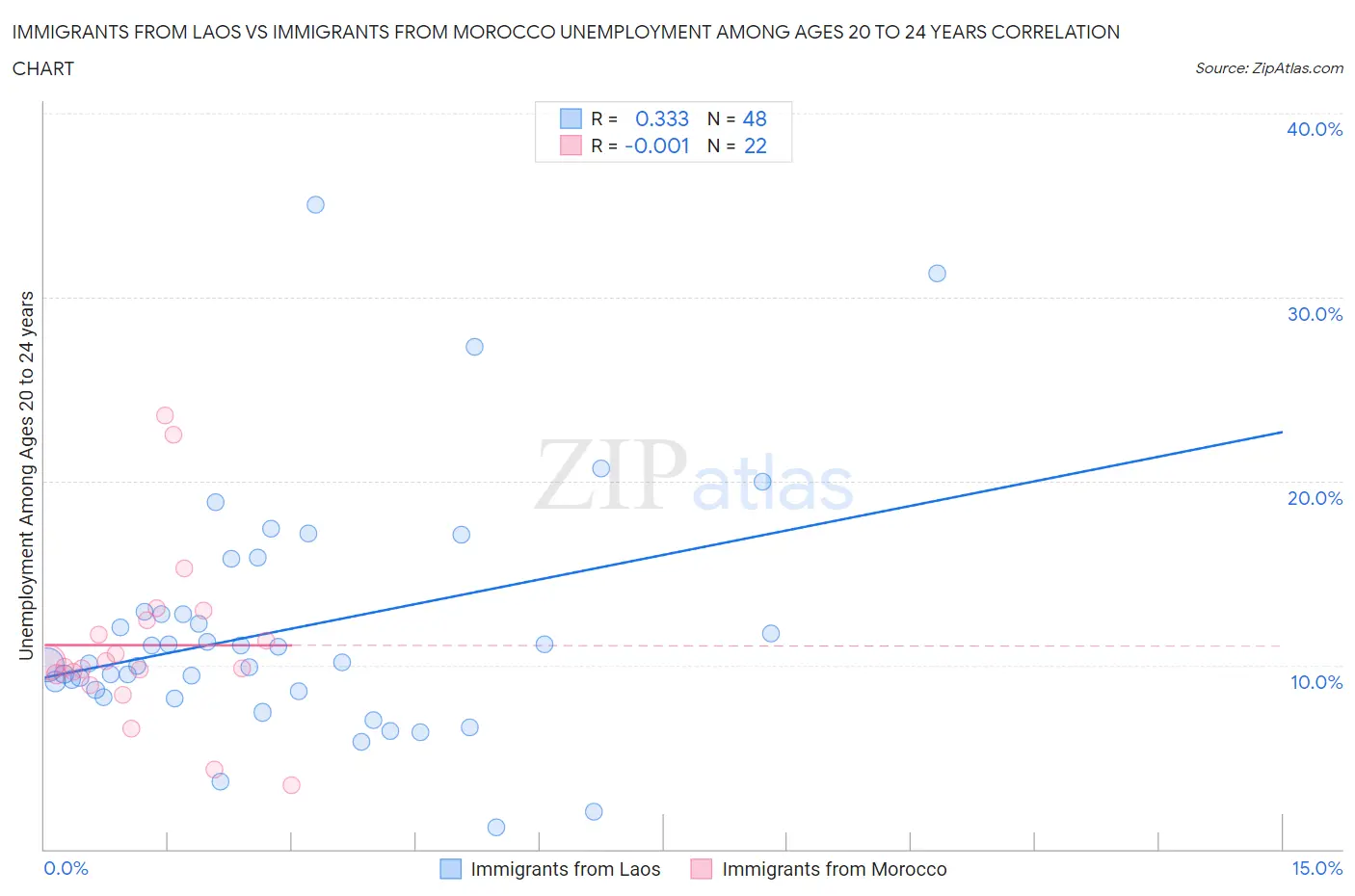 Immigrants from Laos vs Immigrants from Morocco Unemployment Among Ages 20 to 24 years