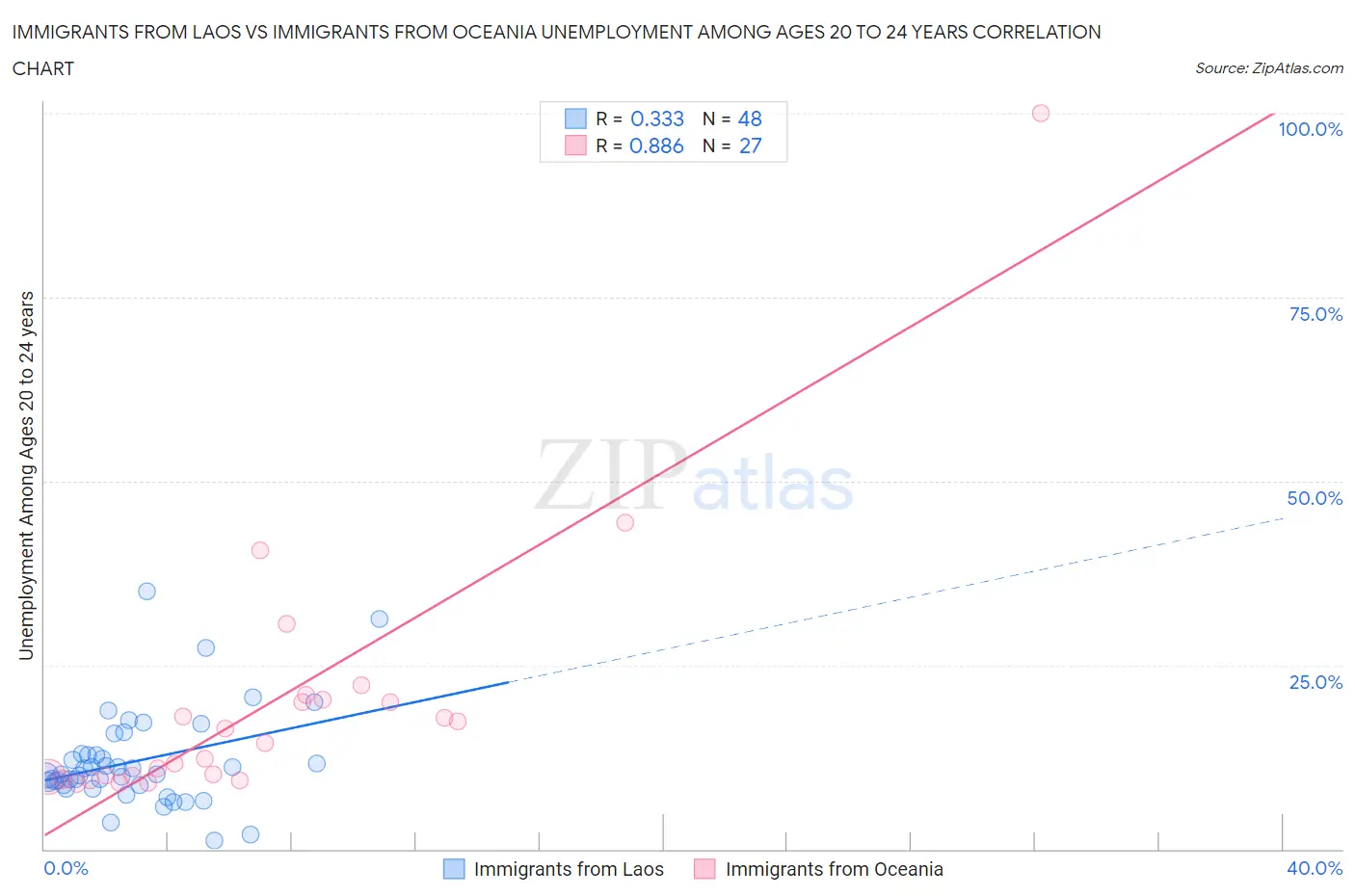 Immigrants from Laos vs Immigrants from Oceania Unemployment Among Ages 20 to 24 years