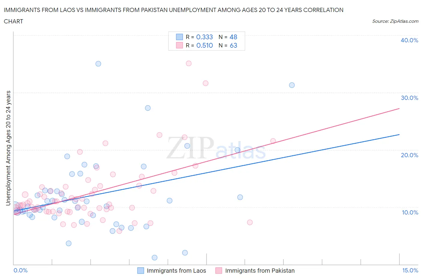 Immigrants from Laos vs Immigrants from Pakistan Unemployment Among Ages 20 to 24 years