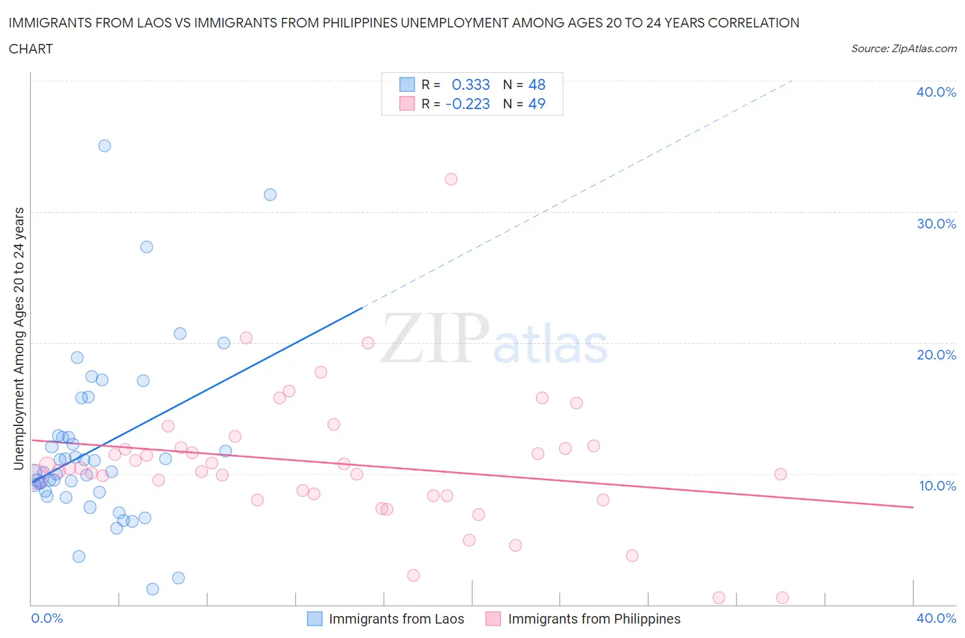 Immigrants from Laos vs Immigrants from Philippines Unemployment Among Ages 20 to 24 years