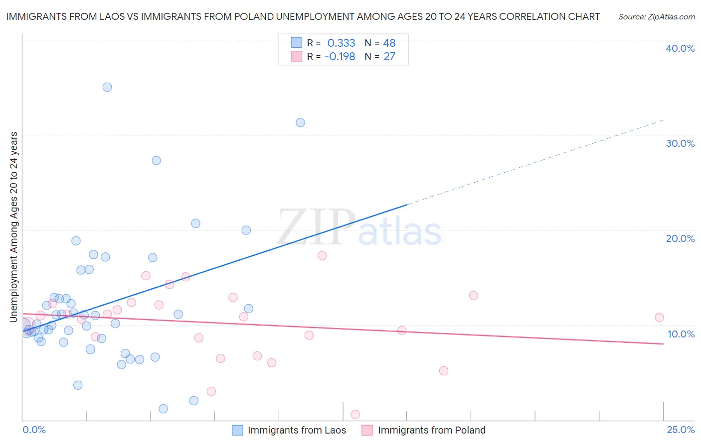 Immigrants from Laos vs Immigrants from Poland Unemployment Among Ages 20 to 24 years
