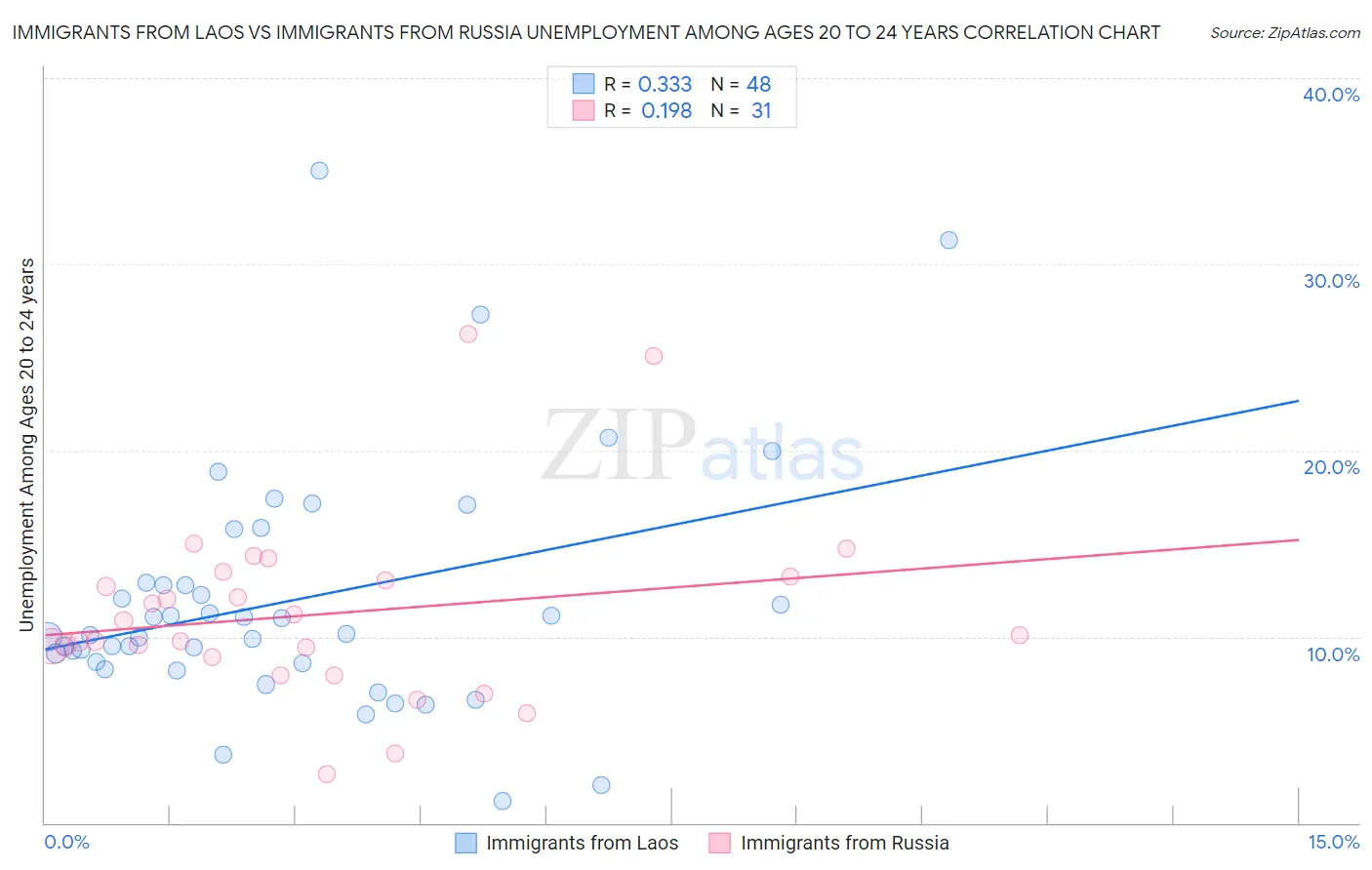 Immigrants from Laos vs Immigrants from Russia Unemployment Among Ages 20 to 24 years