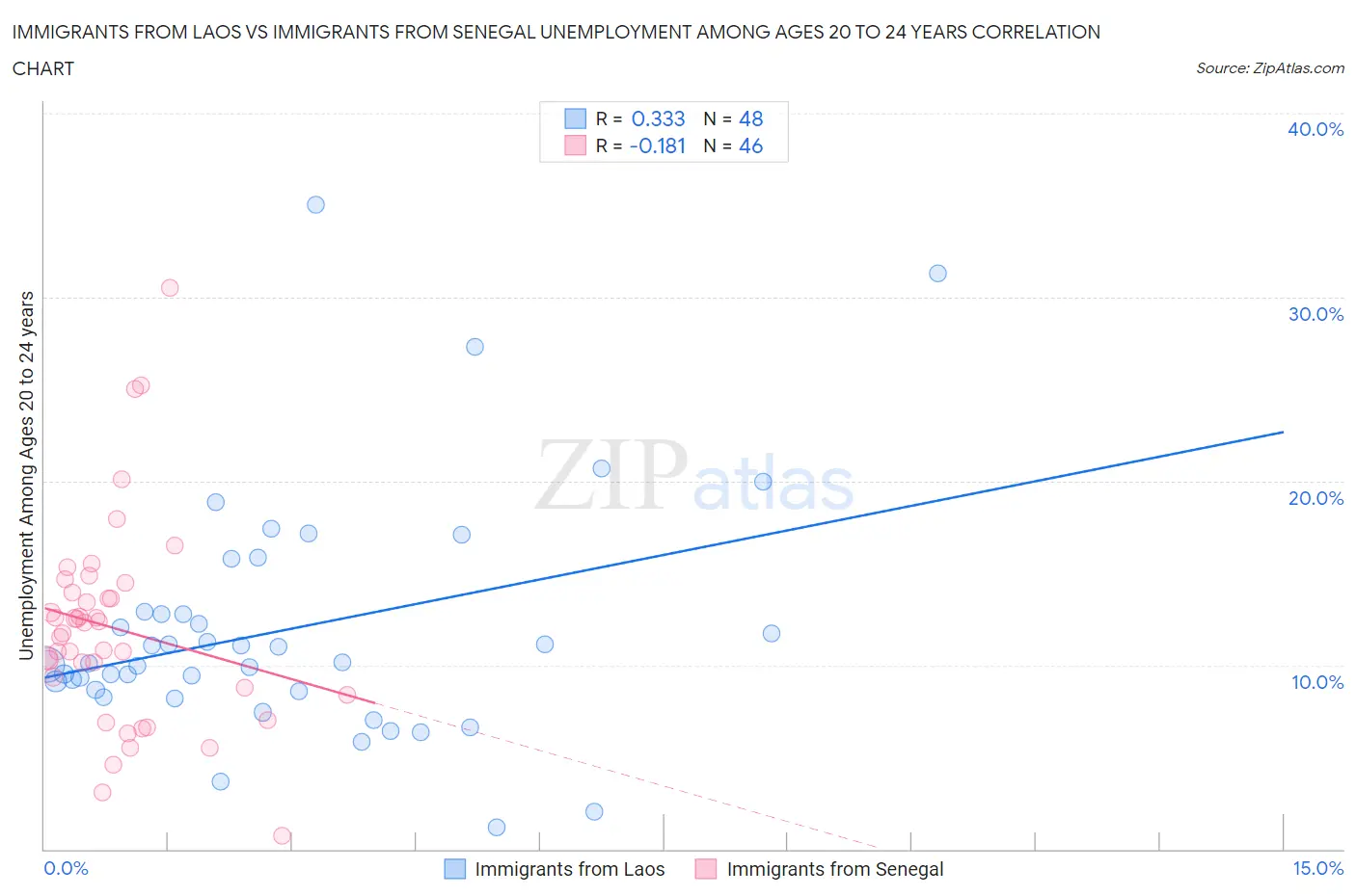 Immigrants from Laos vs Immigrants from Senegal Unemployment Among Ages 20 to 24 years