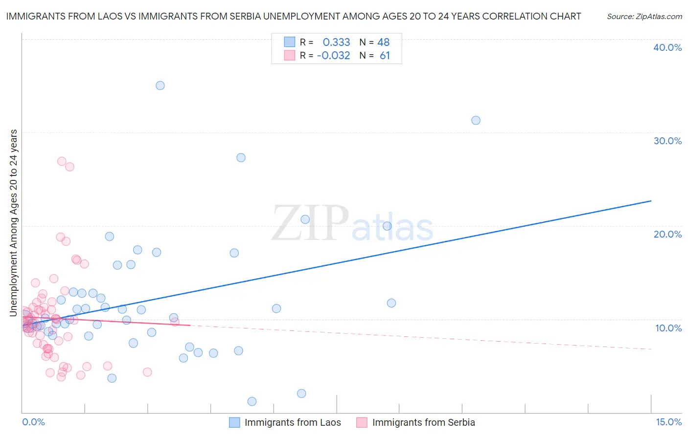 Immigrants from Laos vs Immigrants from Serbia Unemployment Among Ages 20 to 24 years