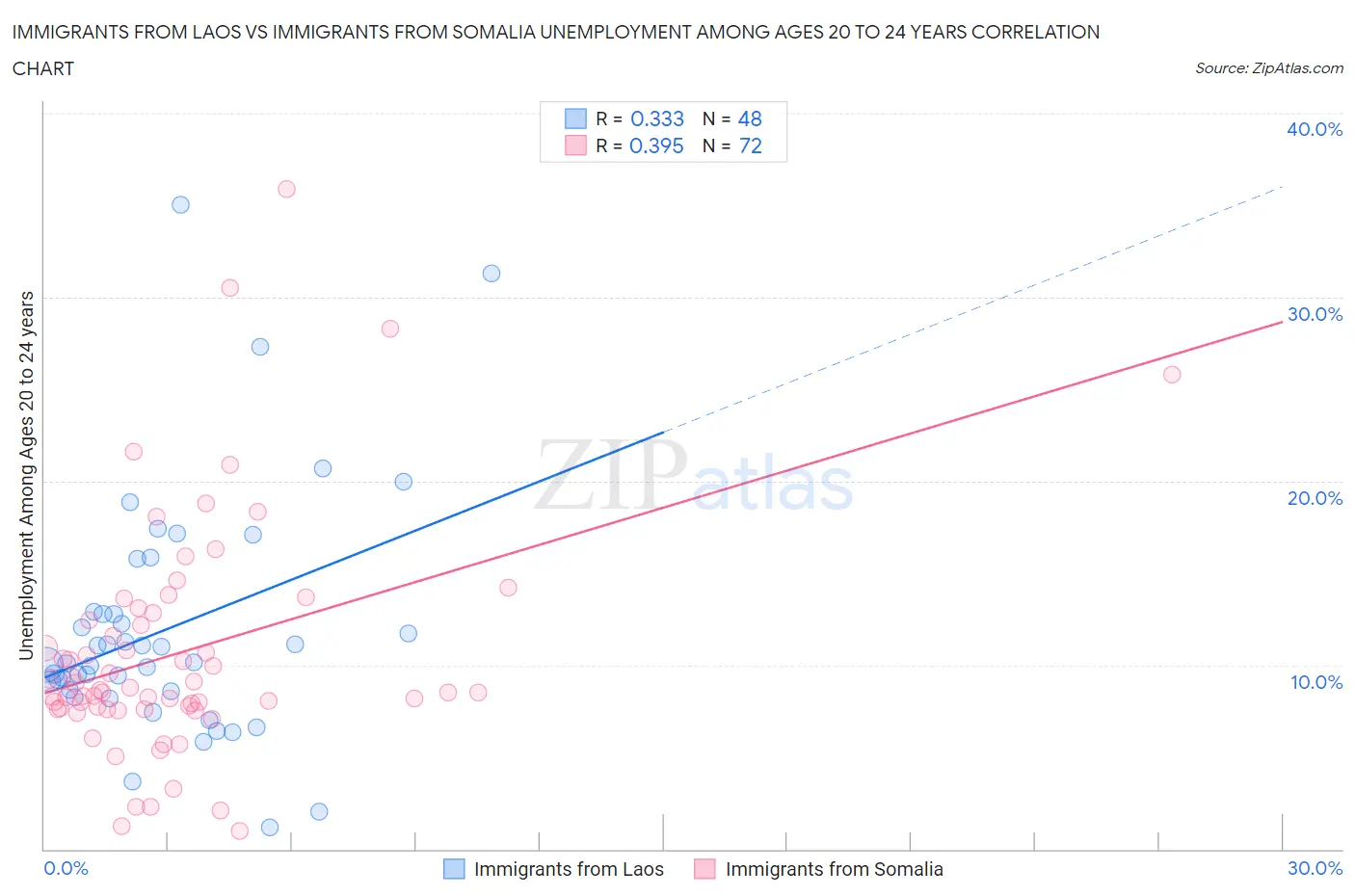 Immigrants from Laos vs Immigrants from Somalia Unemployment Among Ages 20 to 24 years