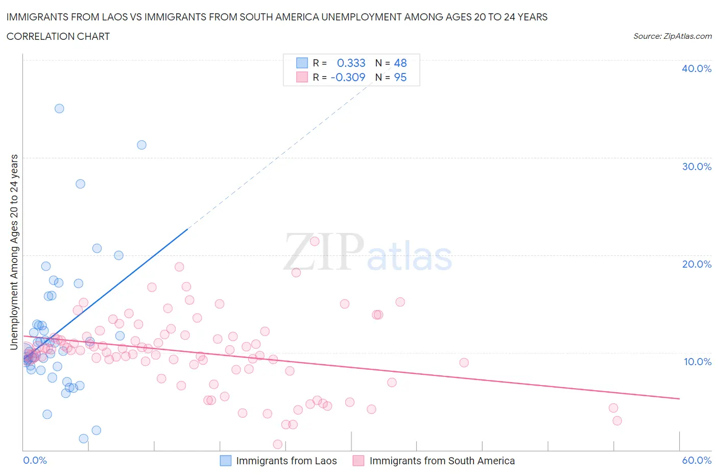 Immigrants from Laos vs Immigrants from South America Unemployment Among Ages 20 to 24 years