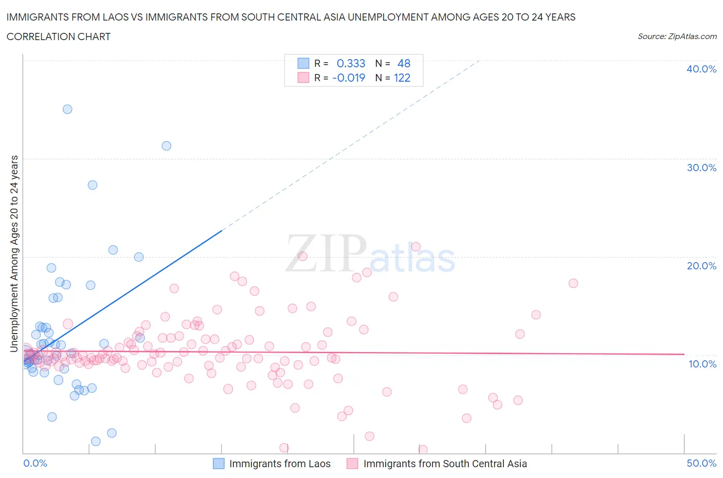 Immigrants from Laos vs Immigrants from South Central Asia Unemployment Among Ages 20 to 24 years