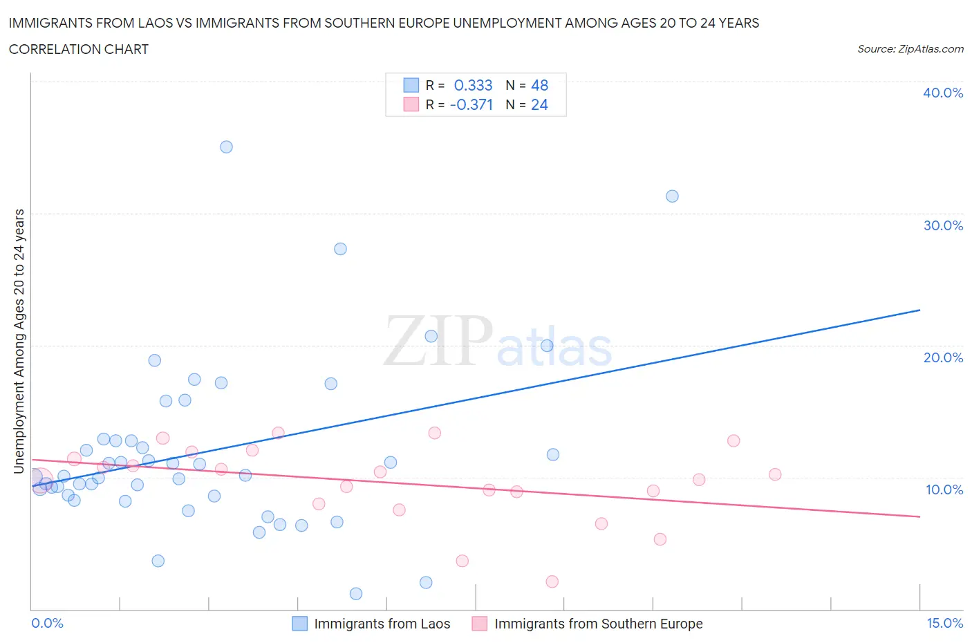 Immigrants from Laos vs Immigrants from Southern Europe Unemployment Among Ages 20 to 24 years