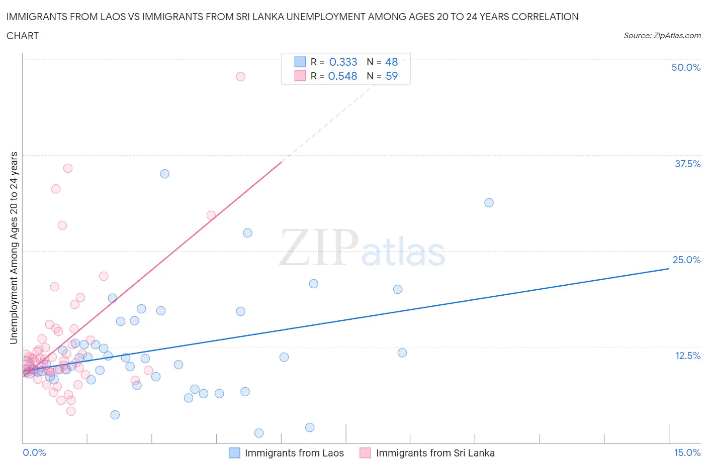 Immigrants from Laos vs Immigrants from Sri Lanka Unemployment Among Ages 20 to 24 years