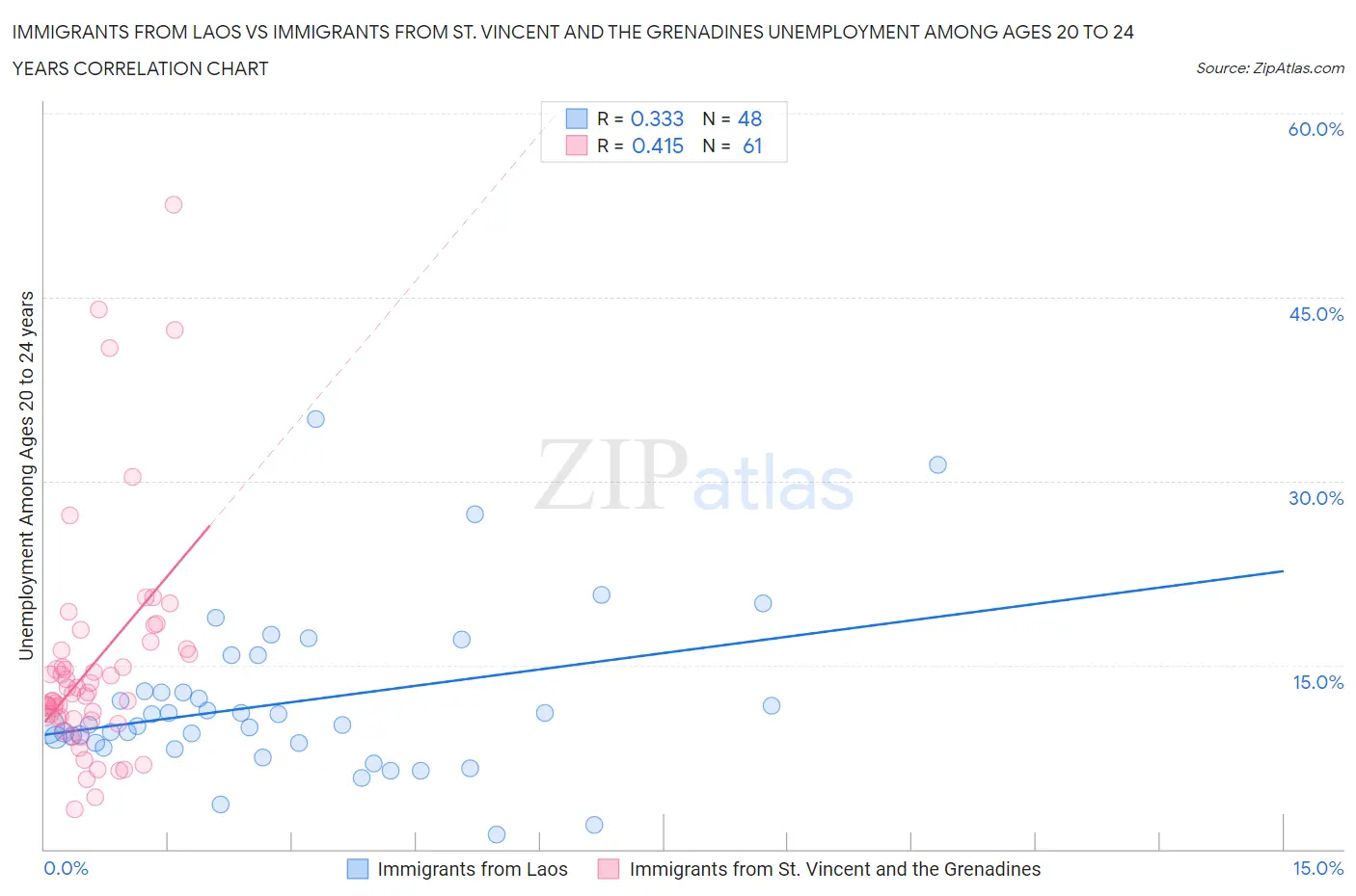 Immigrants from Laos vs Immigrants from St. Vincent and the Grenadines Unemployment Among Ages 20 to 24 years