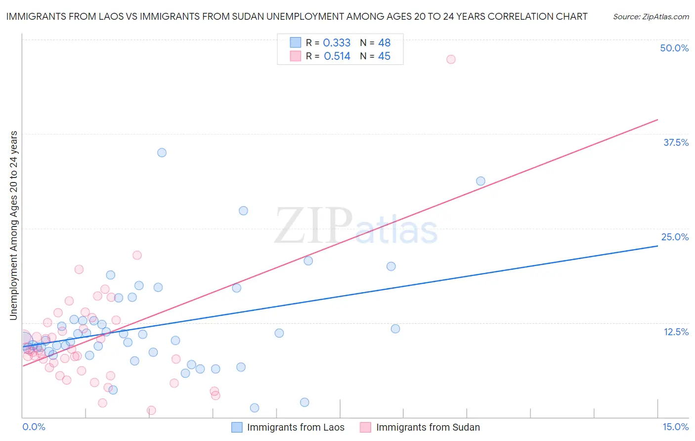 Immigrants from Laos vs Immigrants from Sudan Unemployment Among Ages 20 to 24 years