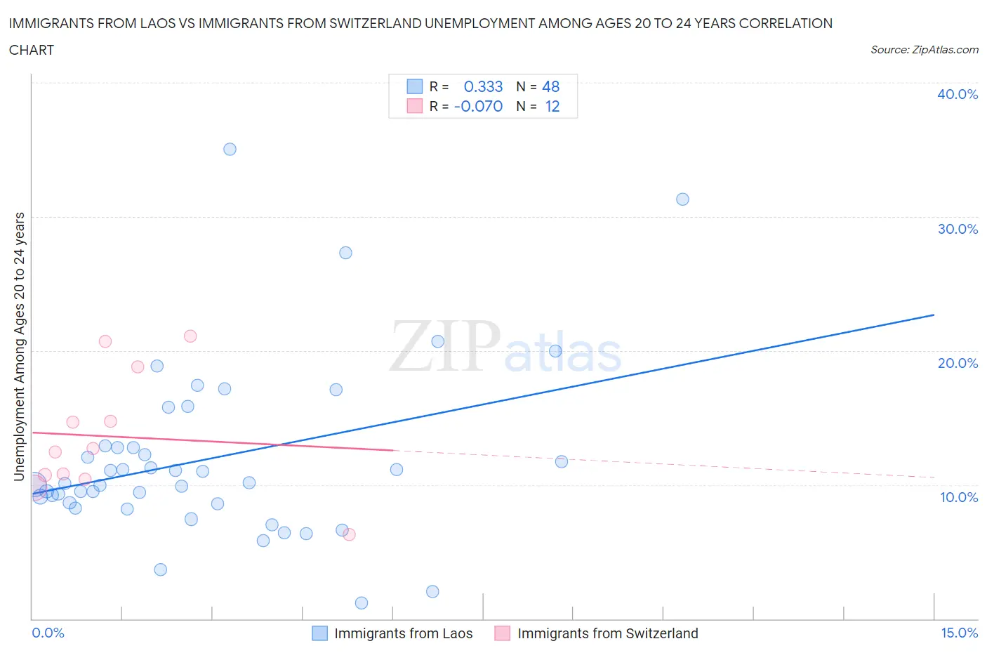 Immigrants from Laos vs Immigrants from Switzerland Unemployment Among Ages 20 to 24 years