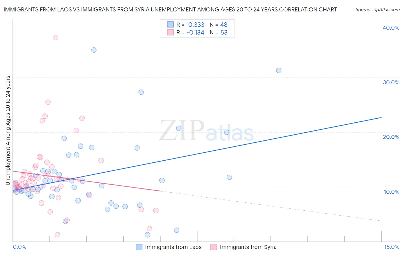 Immigrants from Laos vs Immigrants from Syria Unemployment Among Ages 20 to 24 years