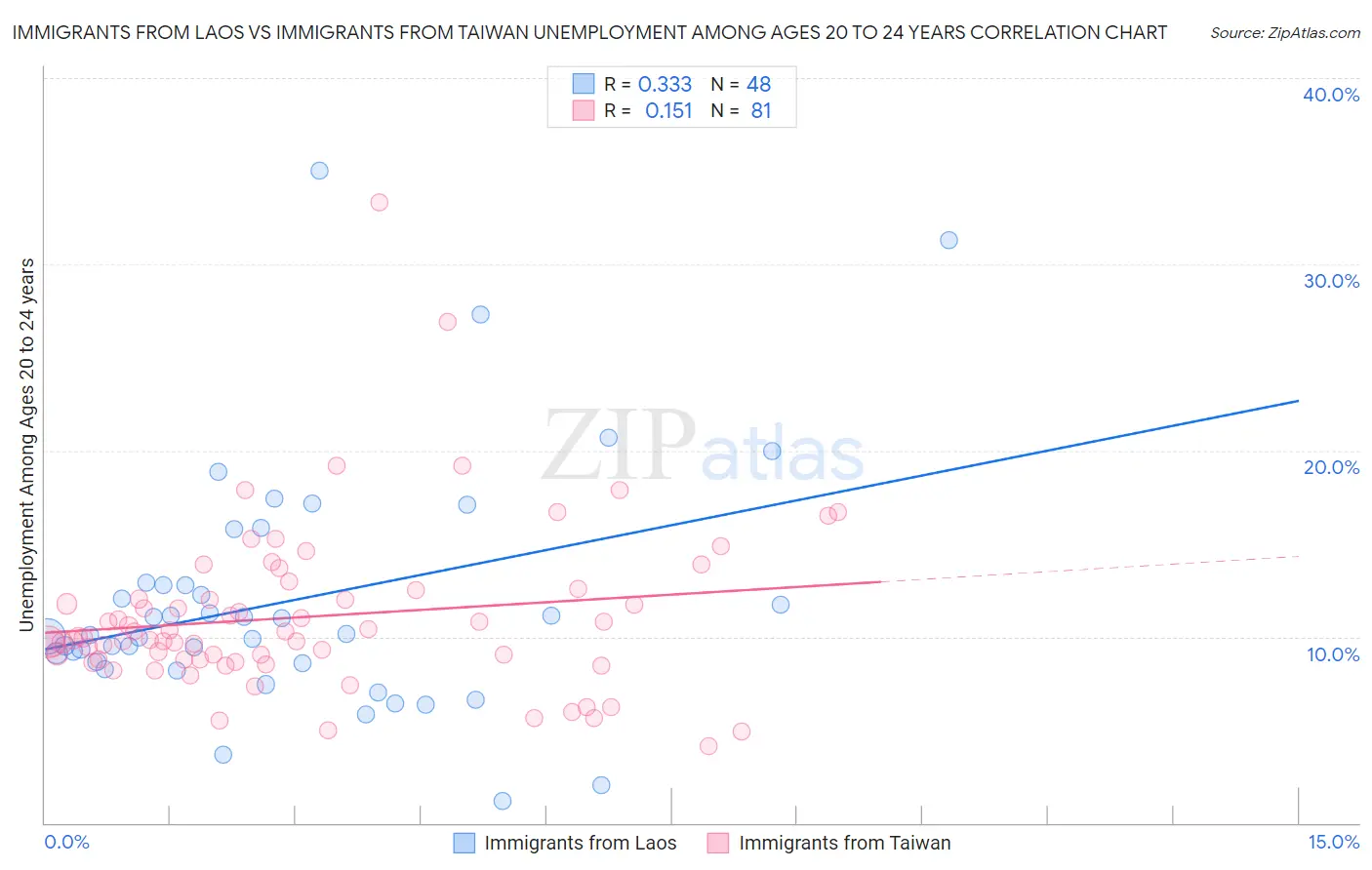 Immigrants from Laos vs Immigrants from Taiwan Unemployment Among Ages 20 to 24 years