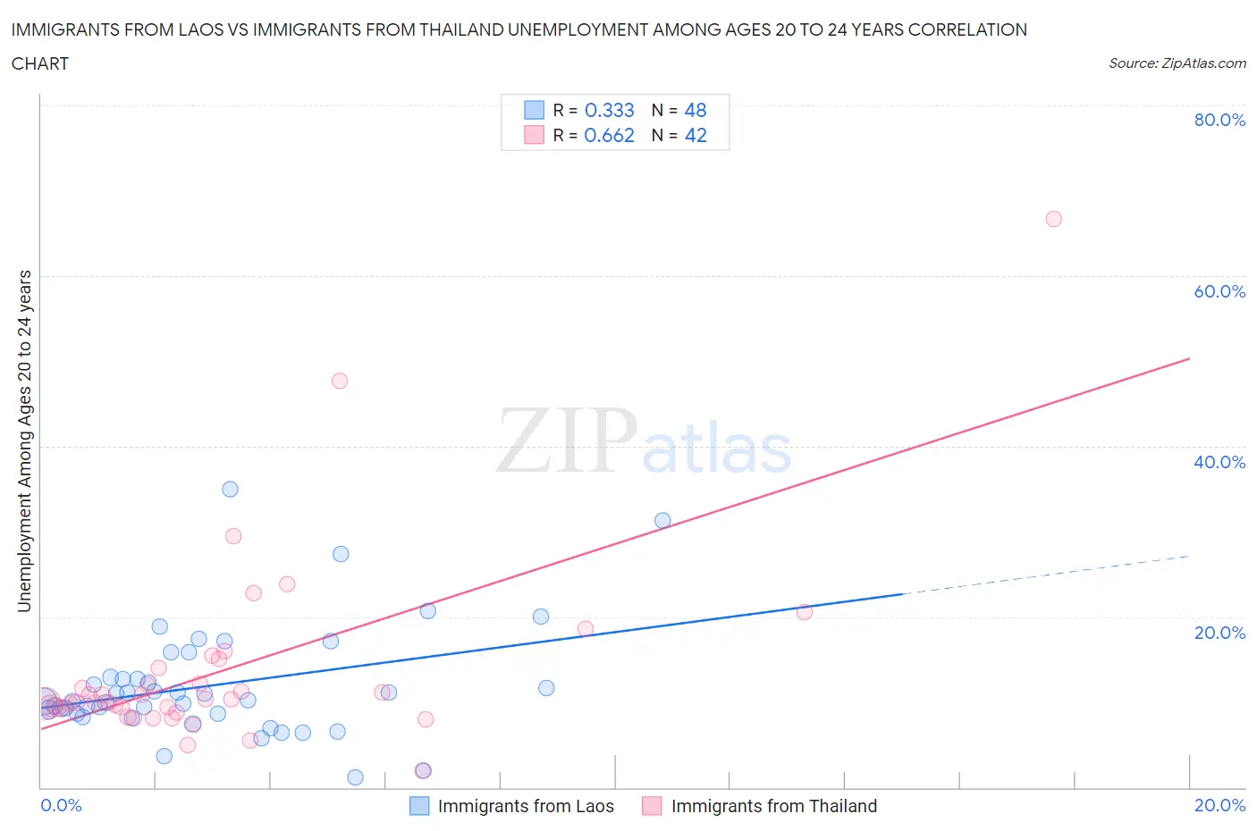 Immigrants from Laos vs Immigrants from Thailand Unemployment Among Ages 20 to 24 years