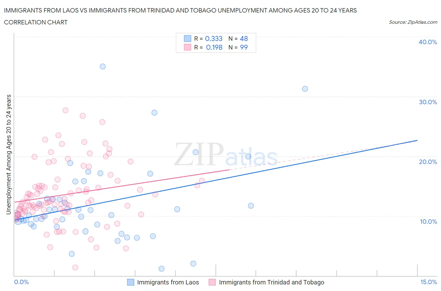 Immigrants from Laos vs Immigrants from Trinidad and Tobago Unemployment Among Ages 20 to 24 years