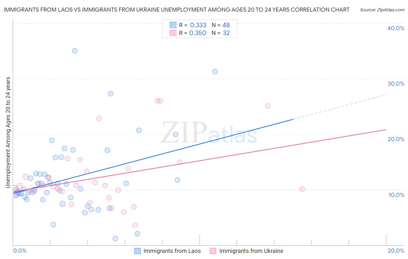 Immigrants from Laos vs Immigrants from Ukraine Unemployment Among Ages 20 to 24 years