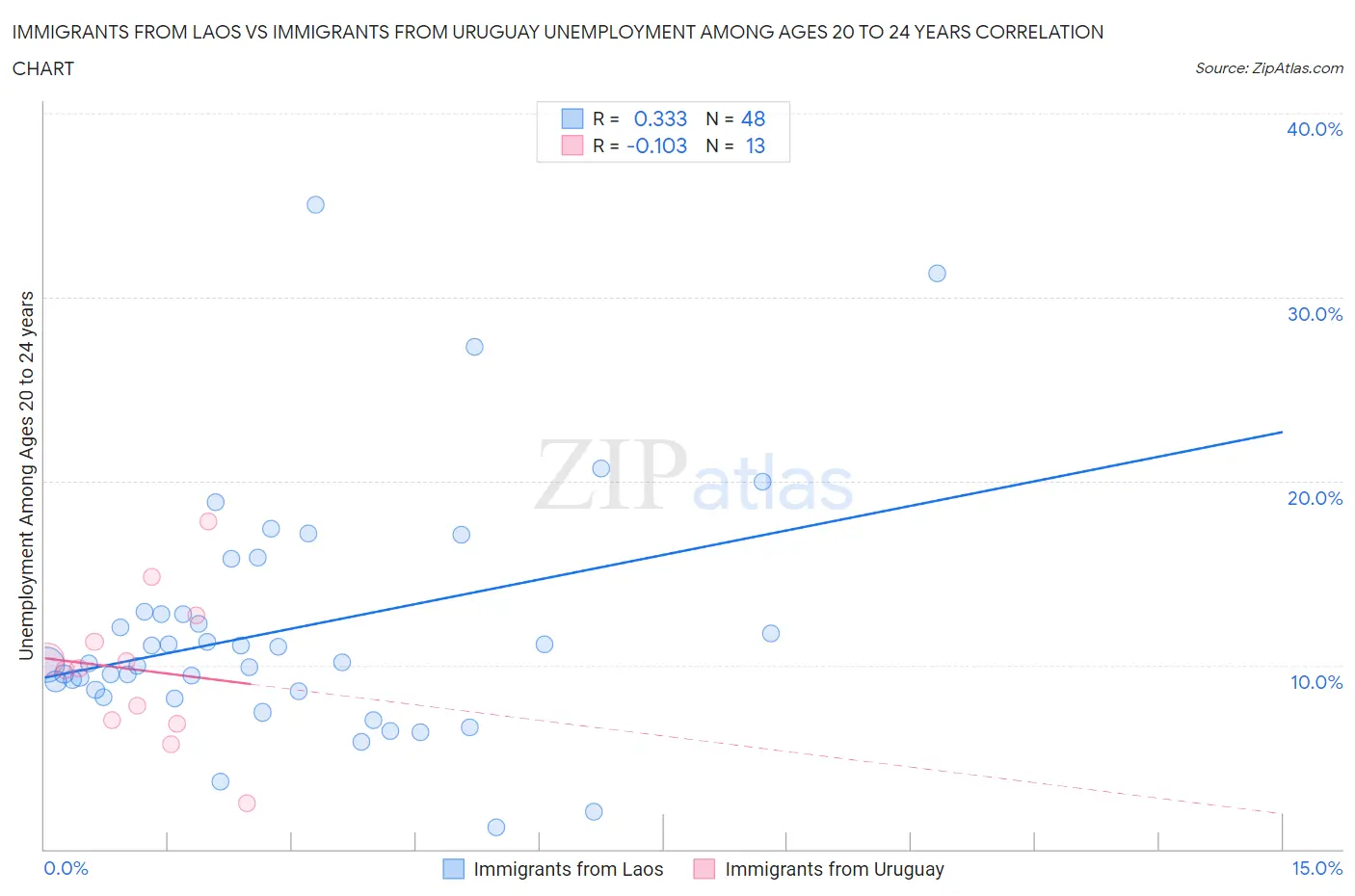 Immigrants from Laos vs Immigrants from Uruguay Unemployment Among Ages 20 to 24 years