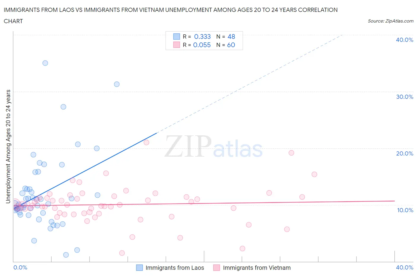 Immigrants from Laos vs Immigrants from Vietnam Unemployment Among Ages 20 to 24 years