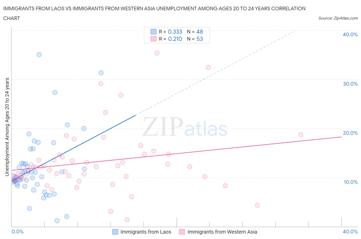 Immigrants from Laos vs Immigrants from Western Asia Unemployment Among Ages 20 to 24 years