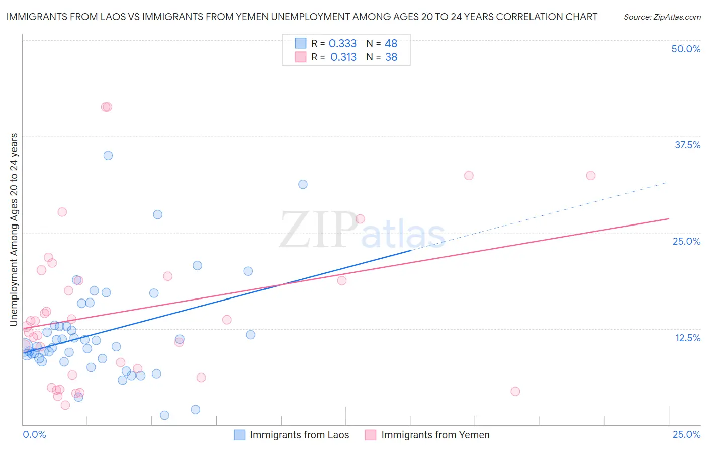 Immigrants from Laos vs Immigrants from Yemen Unemployment Among Ages 20 to 24 years