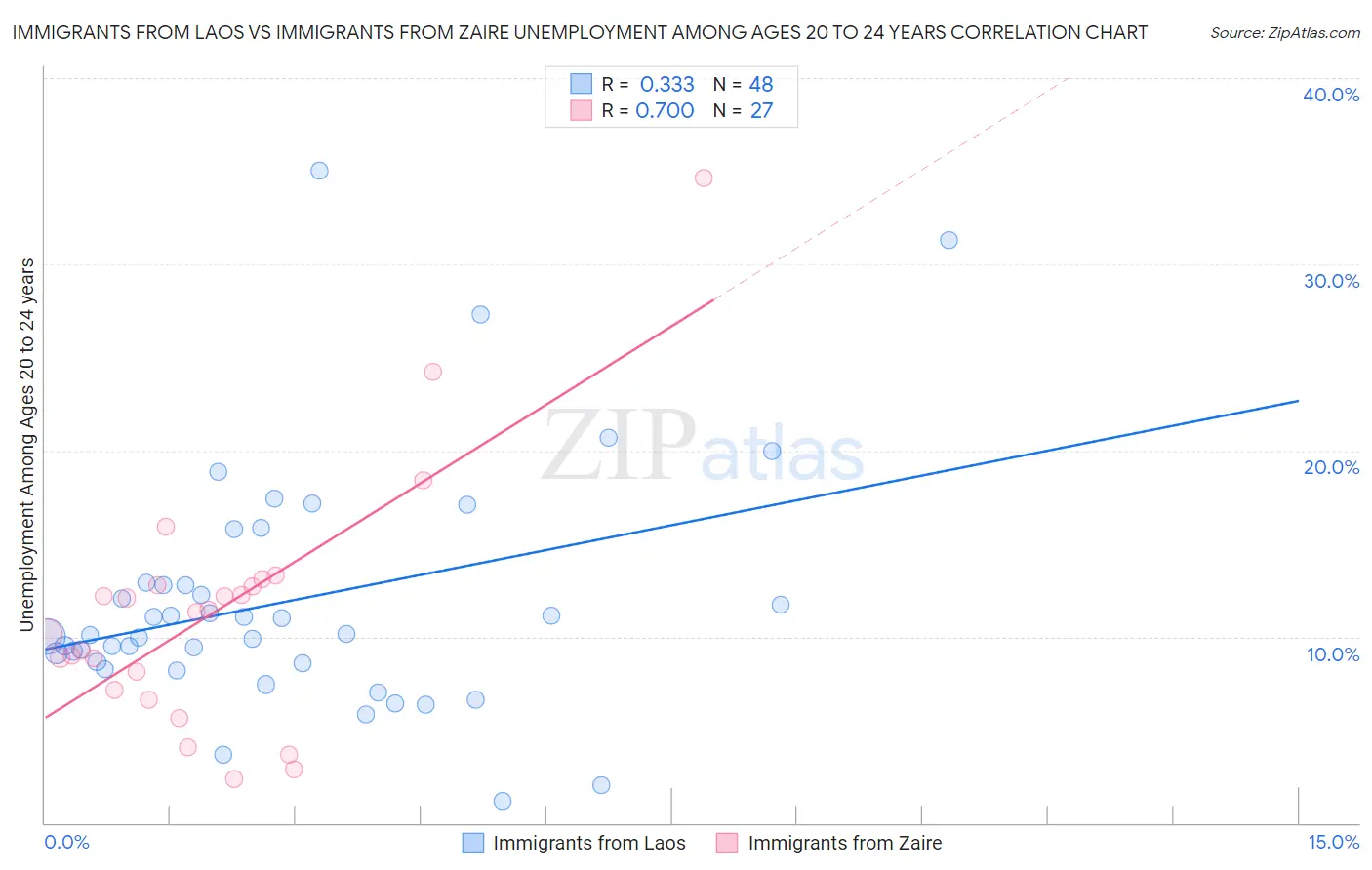 Immigrants from Laos vs Immigrants from Zaire Unemployment Among Ages 20 to 24 years