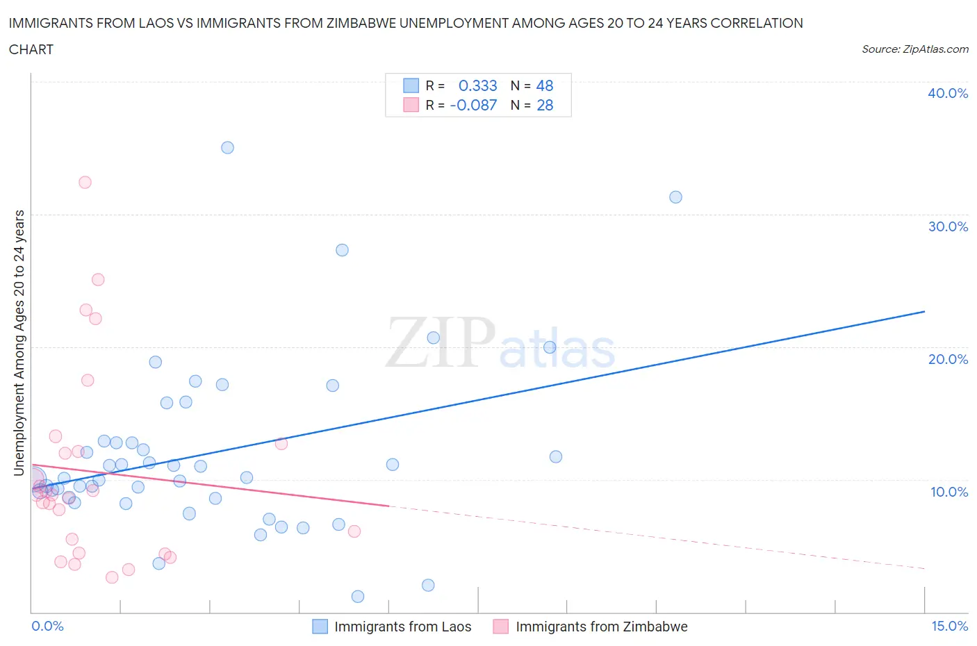 Immigrants from Laos vs Immigrants from Zimbabwe Unemployment Among Ages 20 to 24 years