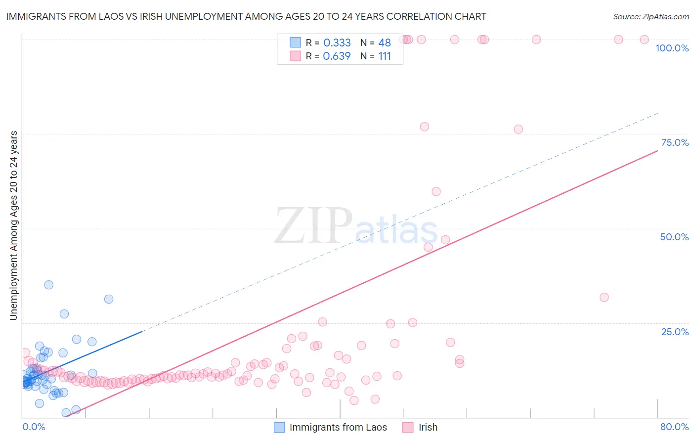 Immigrants from Laos vs Irish Unemployment Among Ages 20 to 24 years