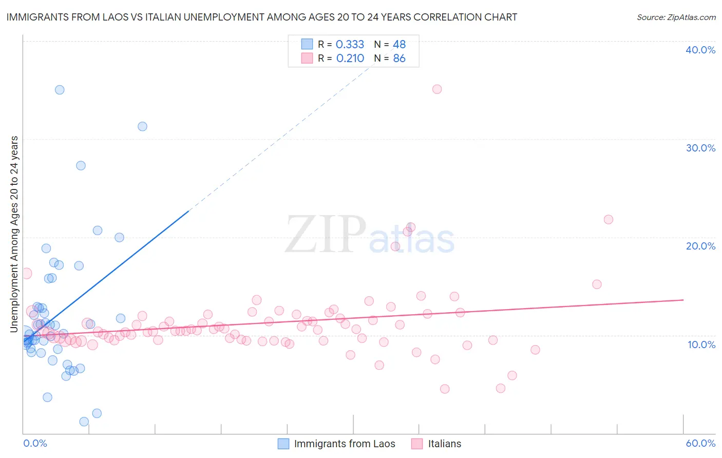 Immigrants from Laos vs Italian Unemployment Among Ages 20 to 24 years