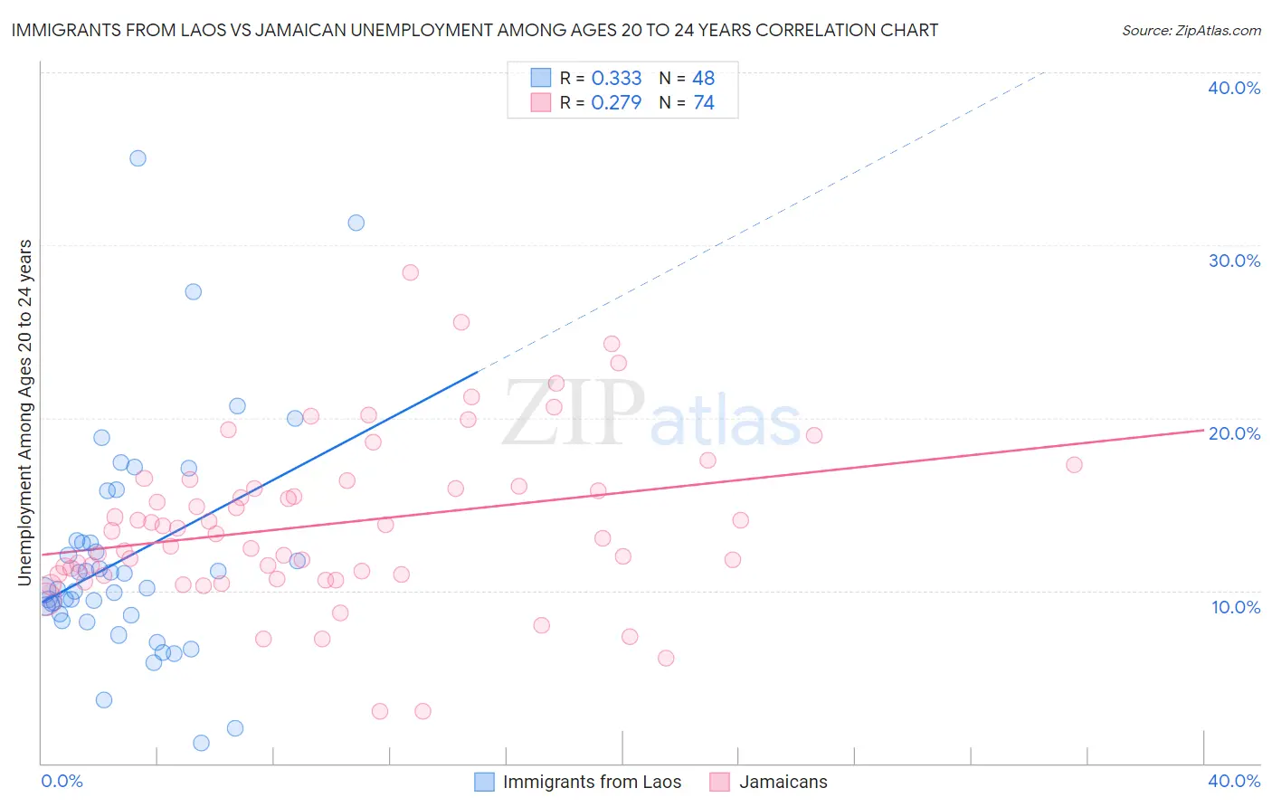 Immigrants from Laos vs Jamaican Unemployment Among Ages 20 to 24 years