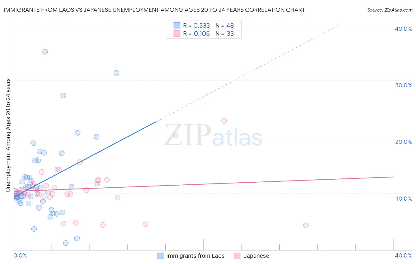 Immigrants from Laos vs Japanese Unemployment Among Ages 20 to 24 years